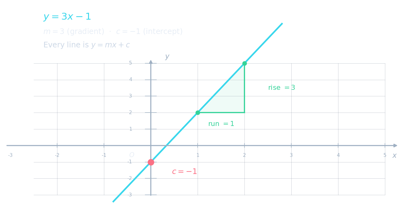 A line y = 3x − 1 on a coordinate grid with the gradient triangle (rise 3, run 1) and the y-intercept c = −1 clearly labelled
