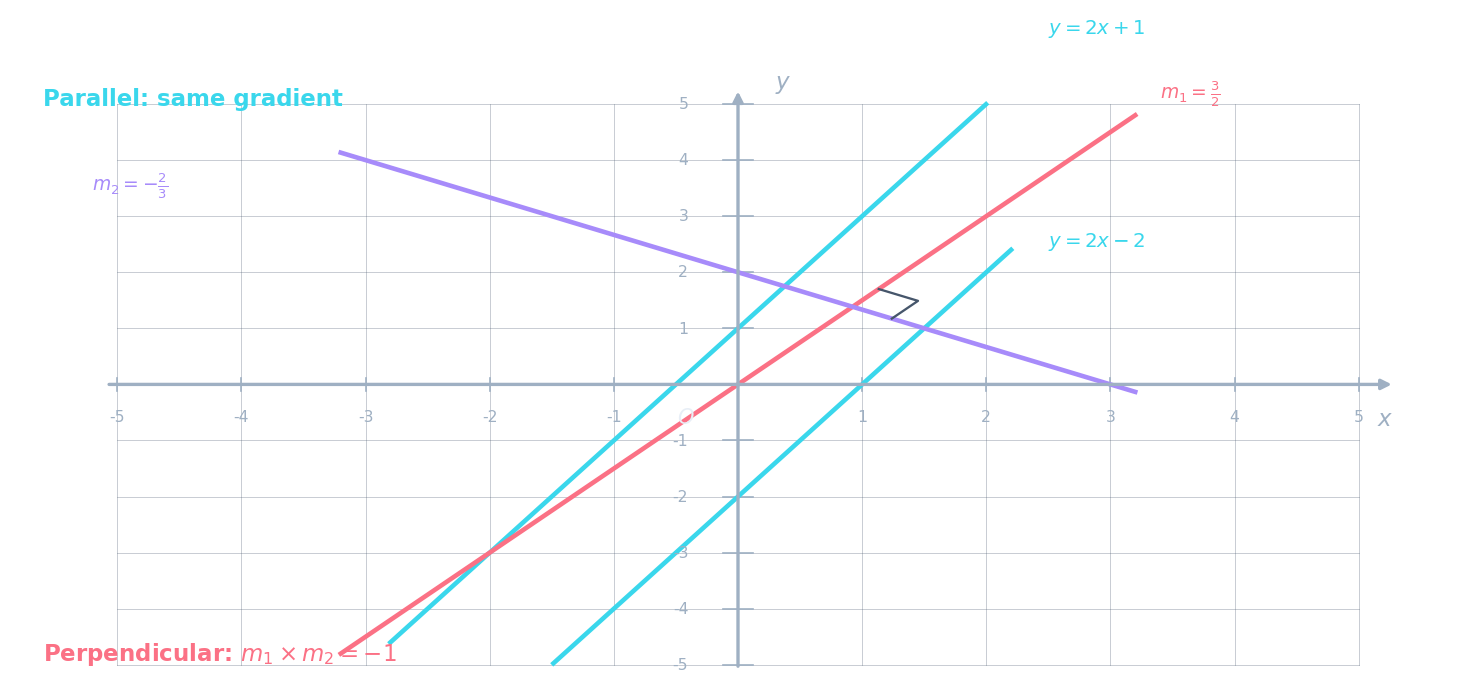 Two sets of lines on a coordinate grid: parallel lines y = 2x + 1 and y = 2x − 2 (cyan, same gradient) alongside perpendicular lines with gradients 3/2 and −2/3 meeting at a right angle (rose and violet, with a right-angle marker)