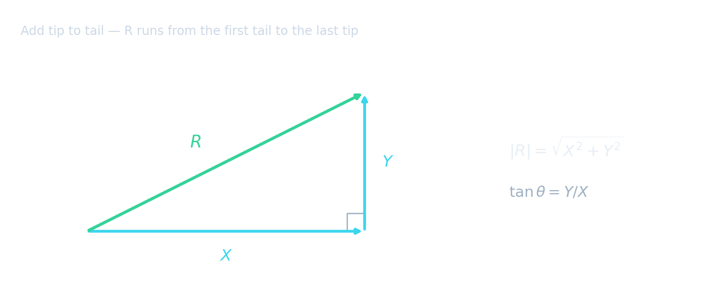 Two vectors at right angles drawn as the sides of a rectangle, with the resultant as the diagonal