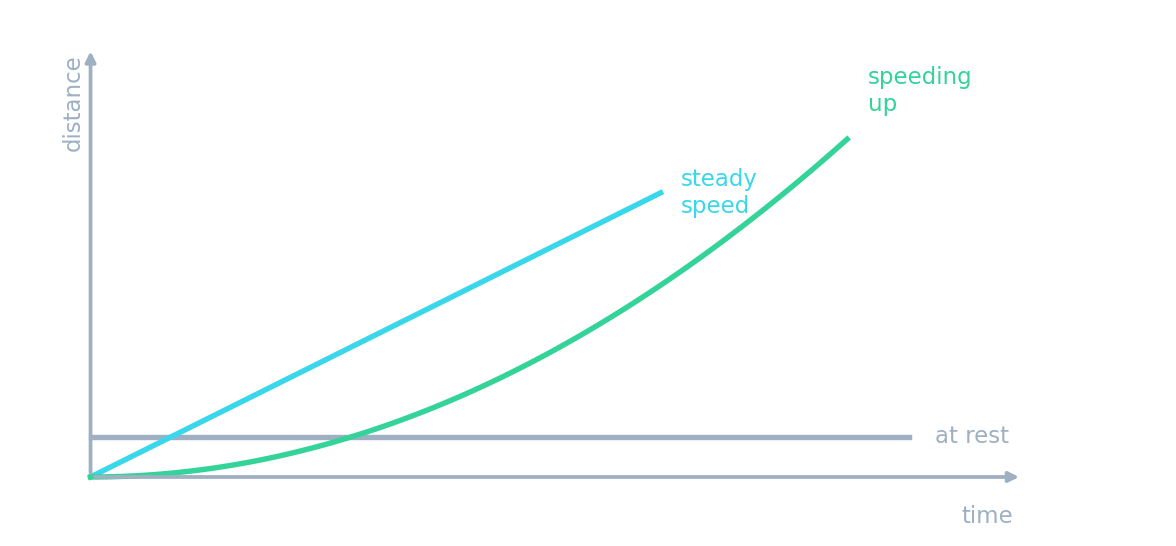 A distance–time graph with a flat line (at rest), a straight slope (steady speed) and a rising curve (speeding up)
