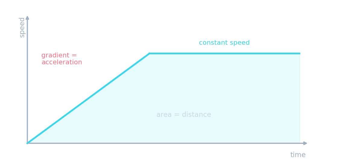 A speed–time graph: a sloping line whose gradient is the acceleration, with the area beneath shaded as the distance