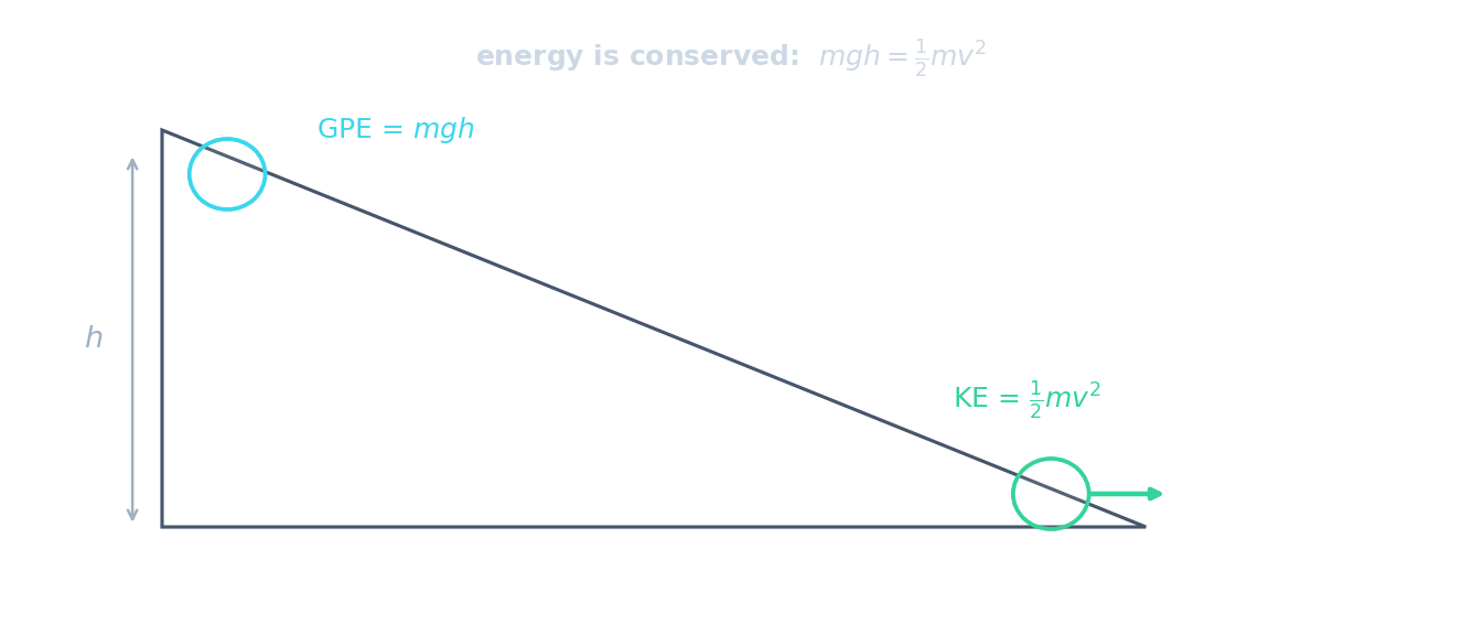 A cart on a ramp: gravitational potential energy at the top becomes kinetic energy at the bottom, with mgh equal to one half m v squared