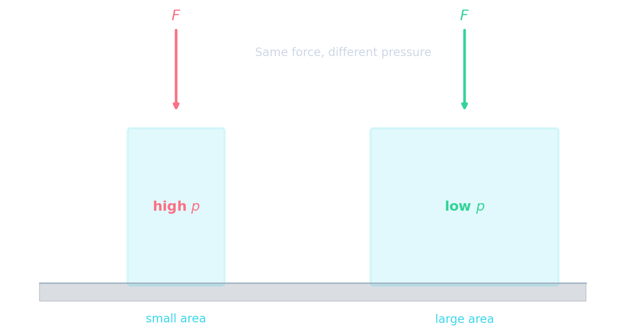 Two blocks of equal weight: one with a small base (high pressure, sinks in) and one with a large base (low pressure, stays on top)