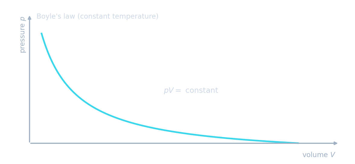 A graph of pressure against volume curving down — the product pV stays constant (Boyle's law)