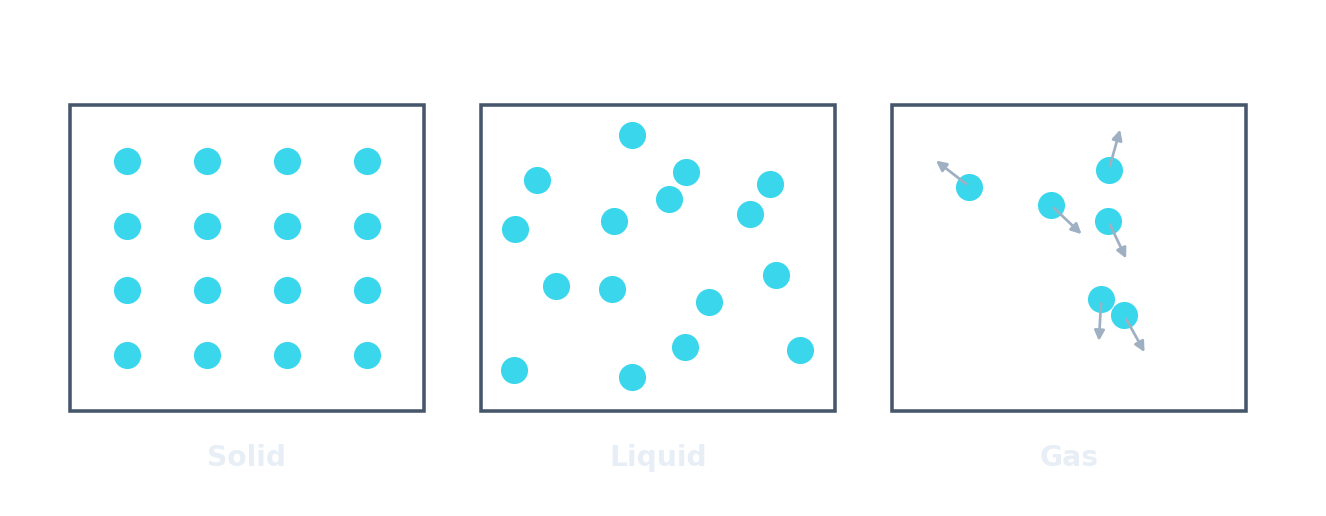 Particle pictures of the three states: an ordered grid (solid), a close jumble (liquid), and a few fast particles with motion arrows (gas)