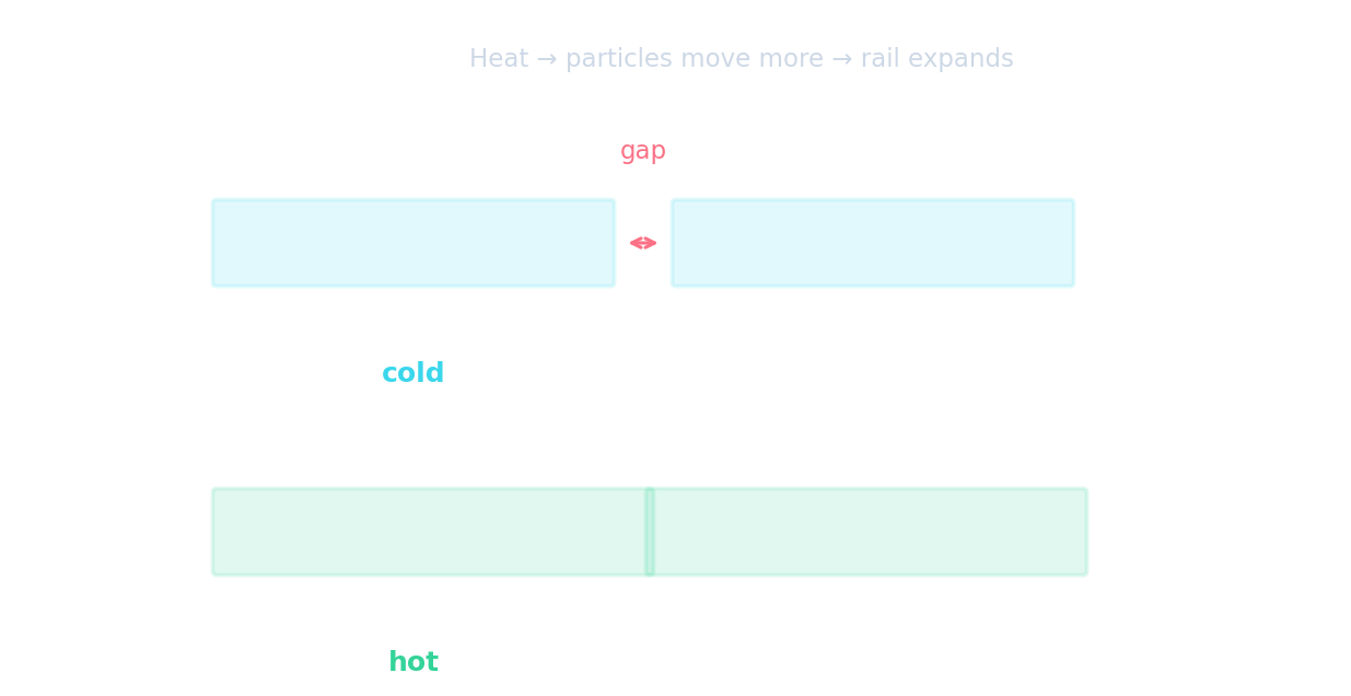 Railway rail with an expansion gap: cold (gap open) and hot (gap closed as the rail expands)