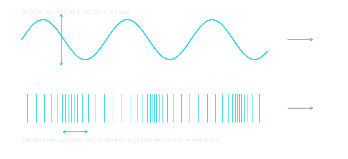 A transverse wave above a longitudinal wave, showing the particle motion in each