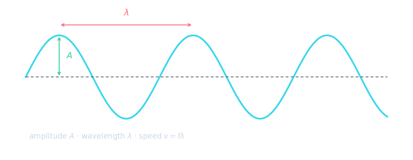 A transverse wave with the wavelength, amplitude, crest and trough labelled
