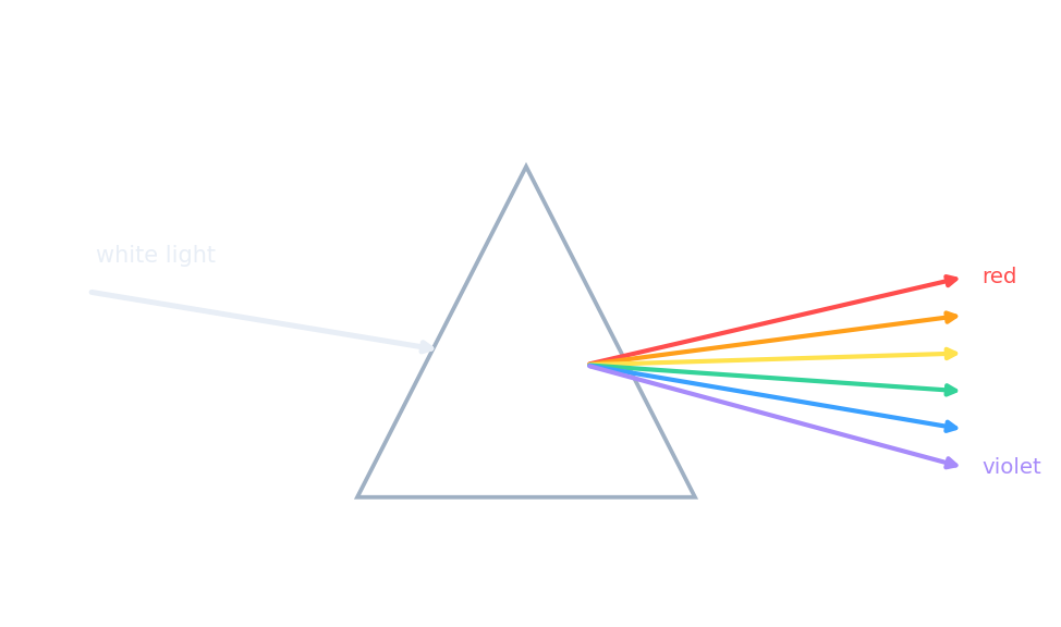 A prism splitting a beam of white light into a fan of colours from red to violet