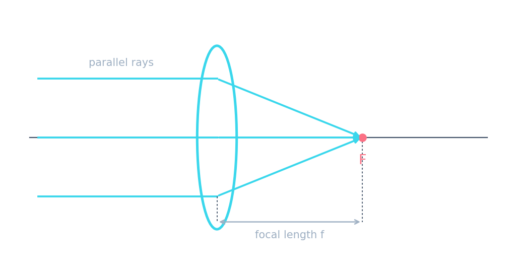 Parallel rays passing through a converging lens and meeting at the principal focus, a distance f away