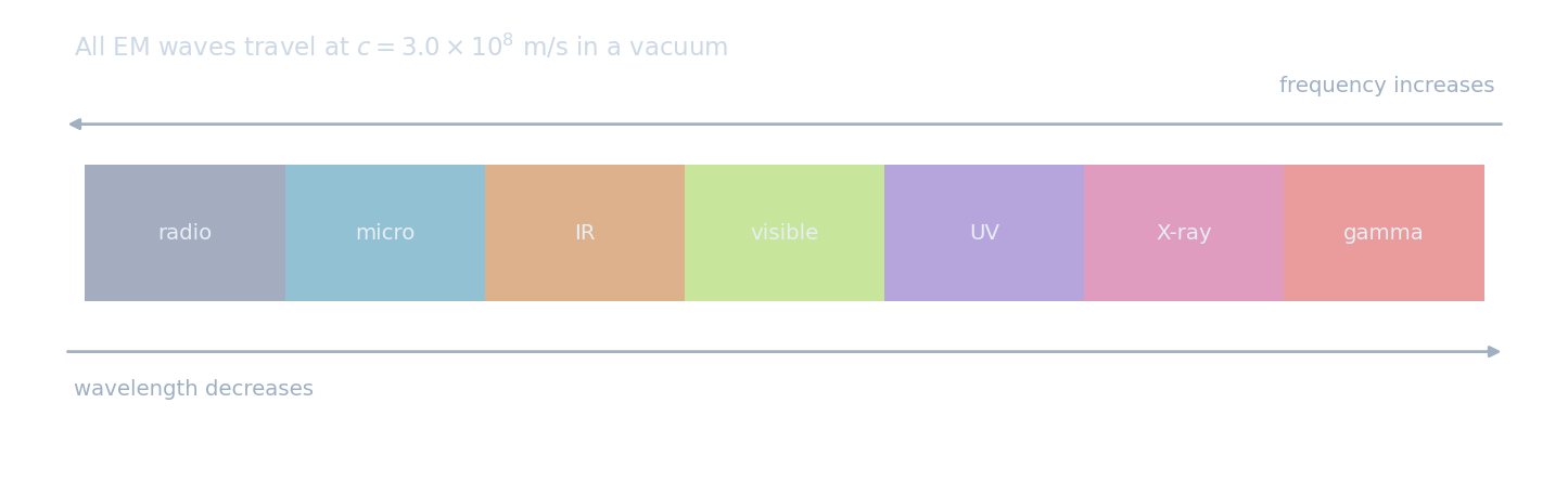A coloured band of the electromagnetic spectrum from radio waves to gamma rays