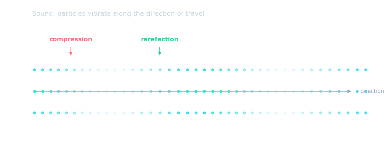 Particle diagram showing compressions (particles close together) and rarefactions (particles spread apart) in a sound wave