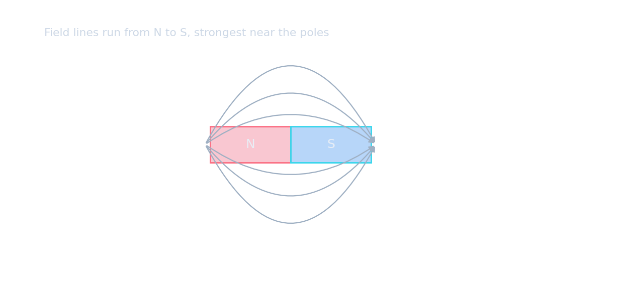 A bar magnet with field lines looping out of the north pole and into the south pole
