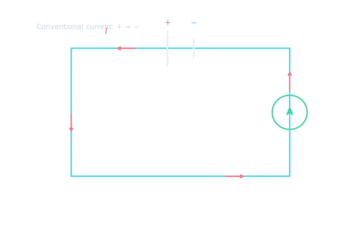 A simple circuit with a cell, ammeter, and current direction arrows showing conventional current flowing from positive to negative