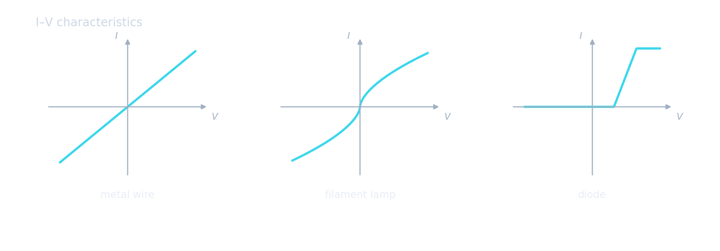 Three current-voltage graphs: a straight line for a resistor, an S-curve for a filament lamp, and a one-way curve for a diode