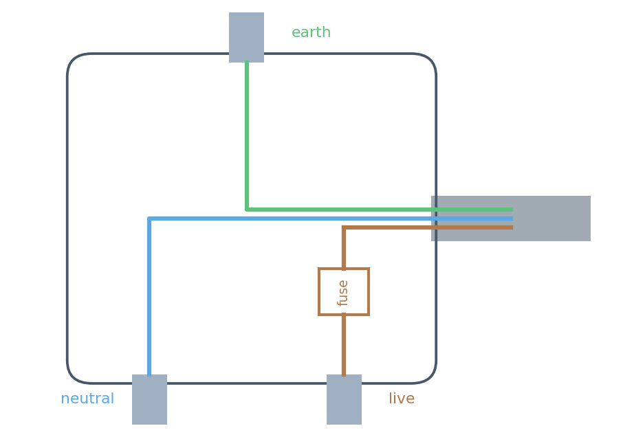 A wired three-pin plug: brown live (through a fuse), blue neutral and green-and-yellow earth