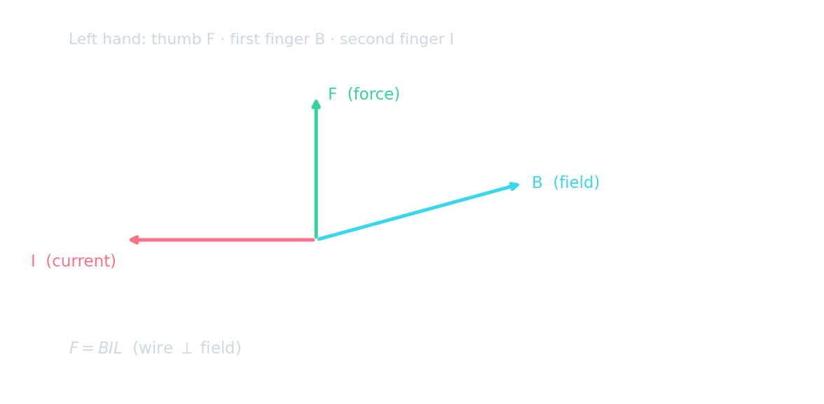 A current-carrying wire between magnet poles feeling a force at right angles to both the field and the current