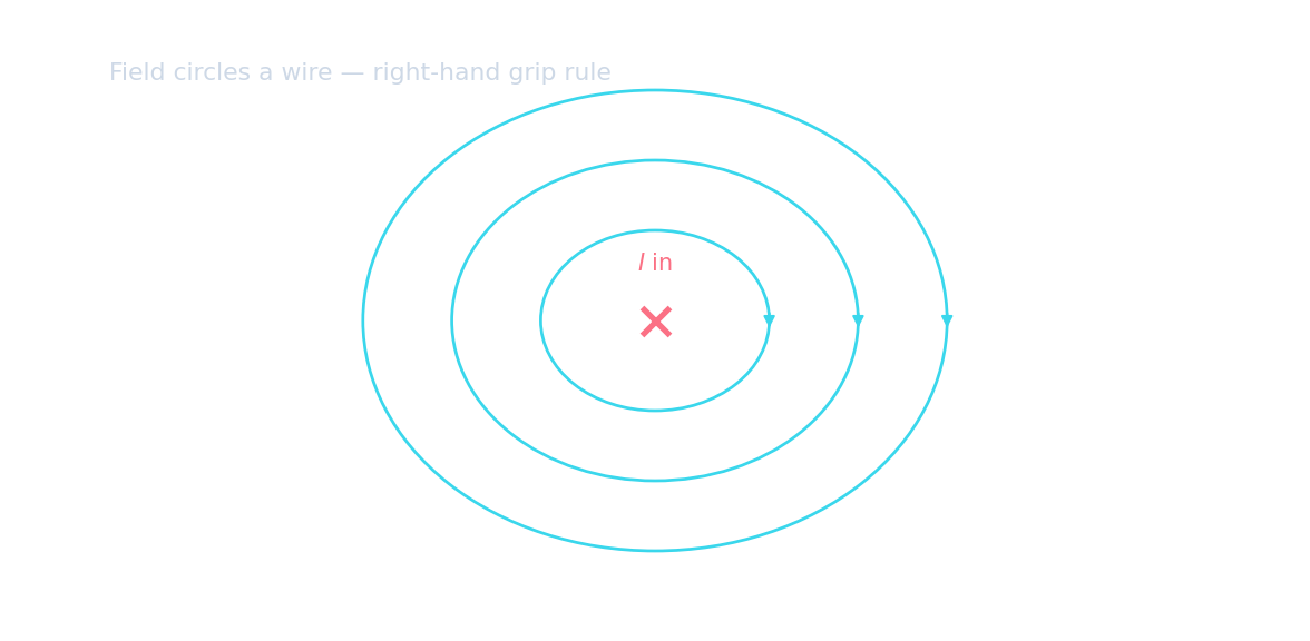 Circular field lines around a straight current-carrying wire, and a bar-magnet-like field for a solenoid