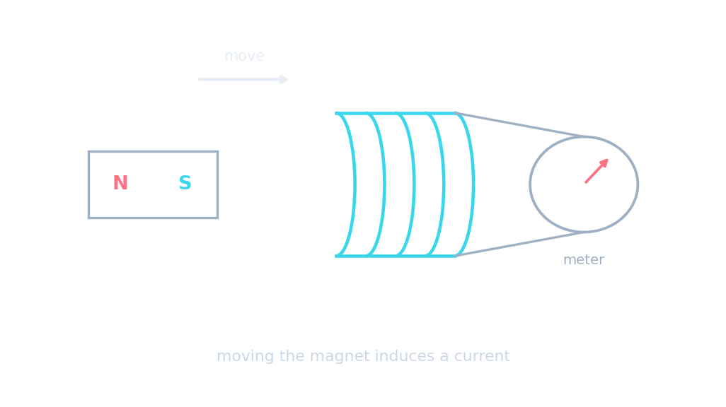 A bar magnet being moved into a coil connected to a meter, inducing a current