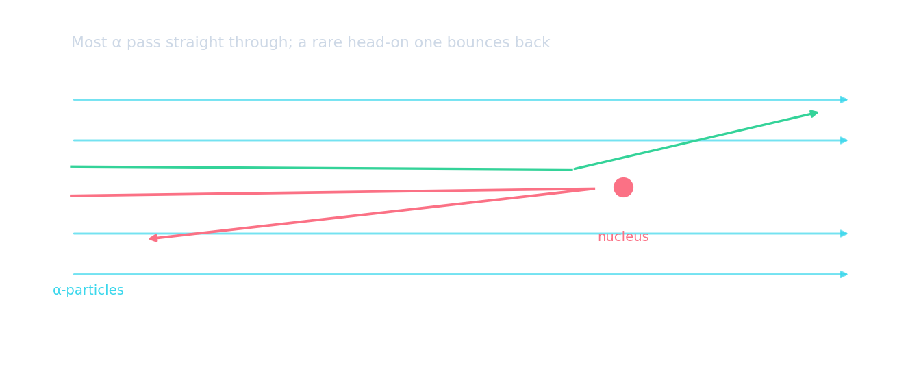 Alpha particles fired at gold foil: most pass straight through, a few deflect, a very few bounce back off the tiny nucleus