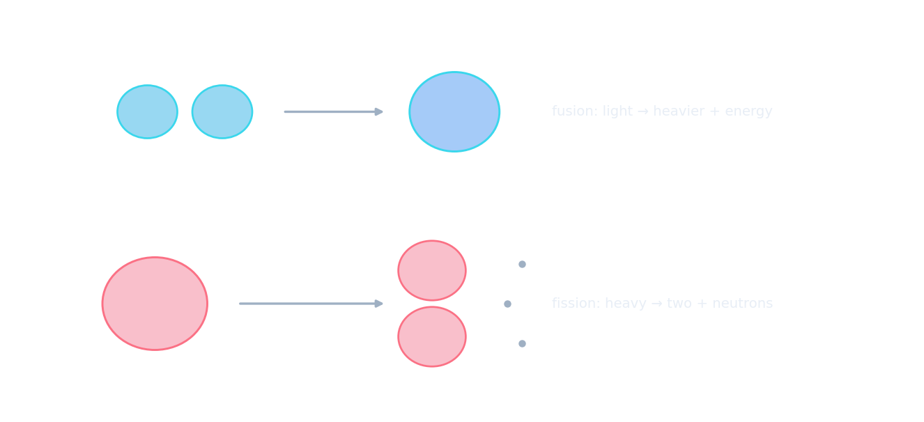 A neutron splitting a uranium-235 nucleus into two smaller nuclei plus more neutrons and energy