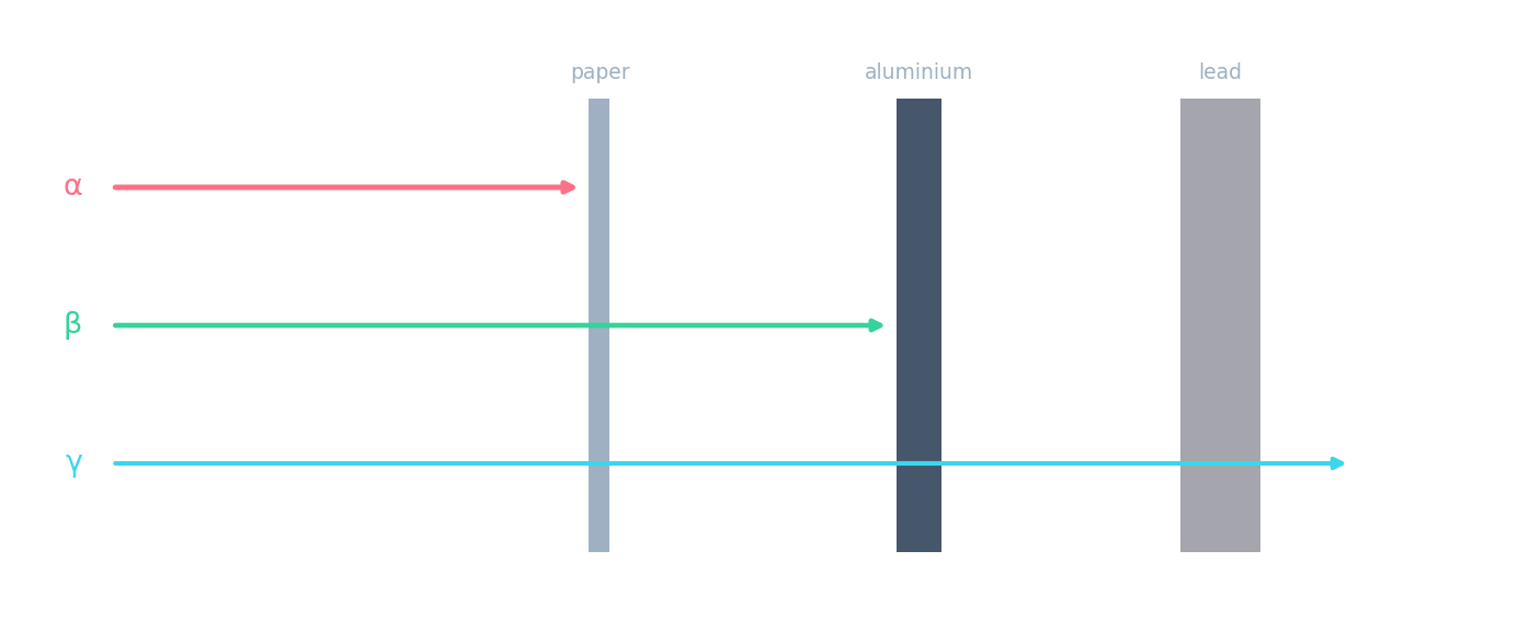 Paper stops alpha, a few millimetres of aluminium stops beta, and thick lead only reduces gamma