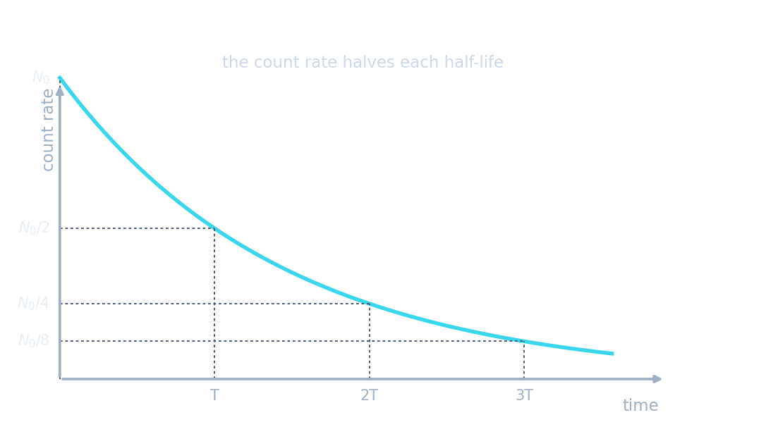 A decay curve: the count rate halves every half-life, from N0 to N0/2 to N0/4 to N0/8