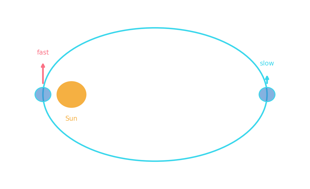 An elliptical orbit with the Sun at one focus; the planet moves fast when close and slow when far