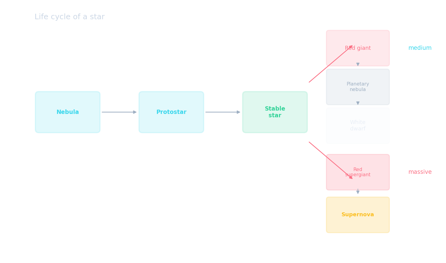 Star lifecycle flowchart: nebula → protostar → stable star, then splits into two paths: medium star → red giant → white dwarf, and massive star → red supergiant → supernova → neutron star or black hole