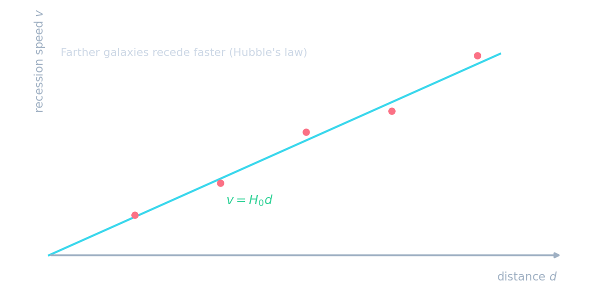 A graph of recession speed against distance: more distant galaxies recede faster (Hubble's law)