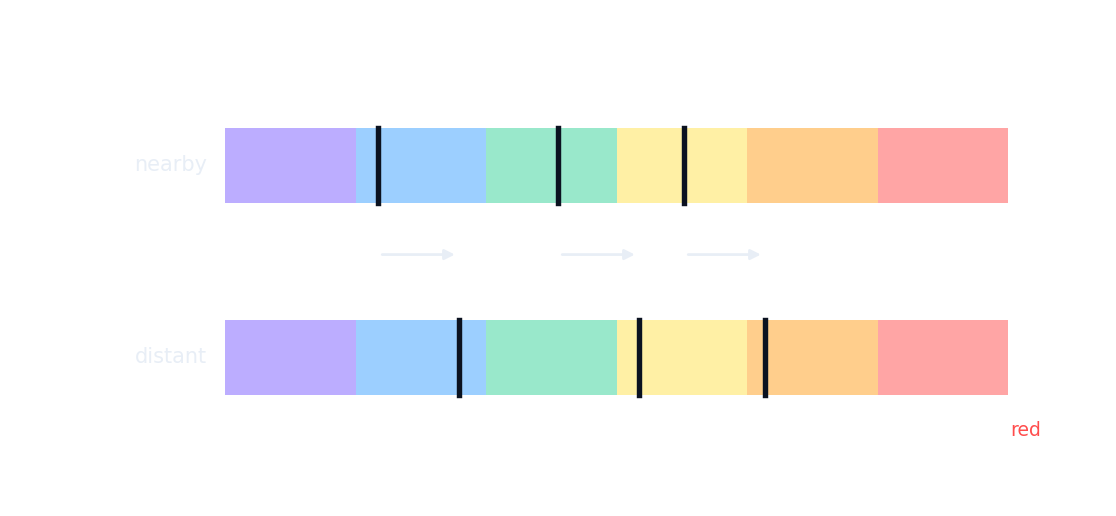Two spectra: the dark lines of a distant galaxy are shifted toward the red end compared with a nearby galaxy
